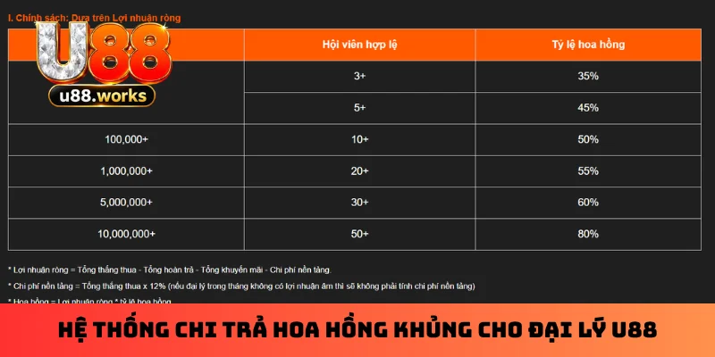 Hệ thống chi trả hoa hồng khủng cho đại lý U88 Hệ thống chi trả hoa hồng khủng cho đại lý U88